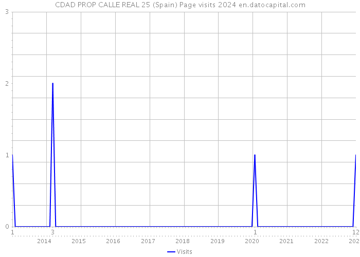 CDAD PROP CALLE REAL 25 (Spain) Page visits 2024 
