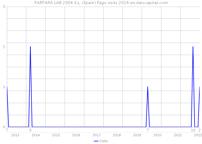 FARFARA LAB 2004 S.L. (Spain) Page visits 2024 