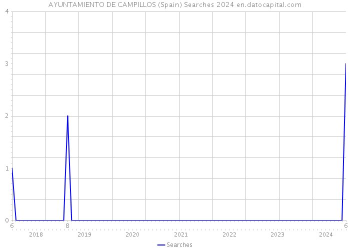 AYUNTAMIENTO DE CAMPILLOS (Spain) Searches 2024 