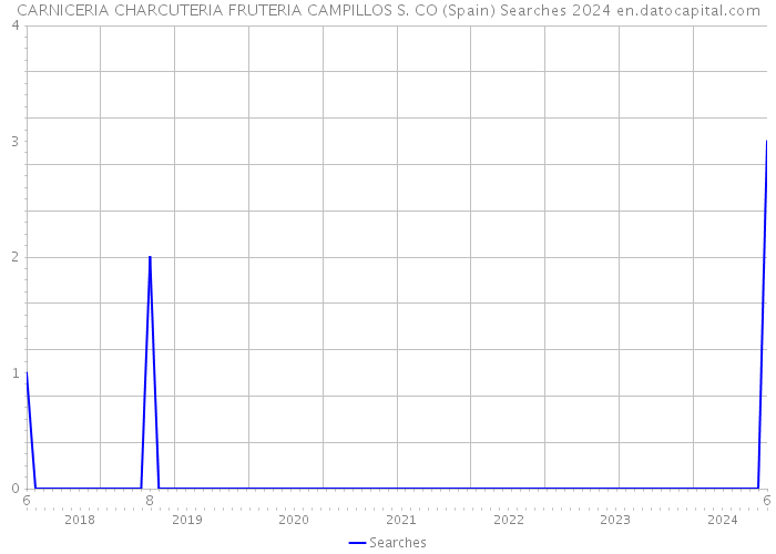 CARNICERIA CHARCUTERIA FRUTERIA CAMPILLOS S. CO (Spain) Searches 2024 