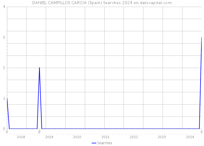 DANIEL CAMPILLOS GARCIA (Spain) Searches 2024 