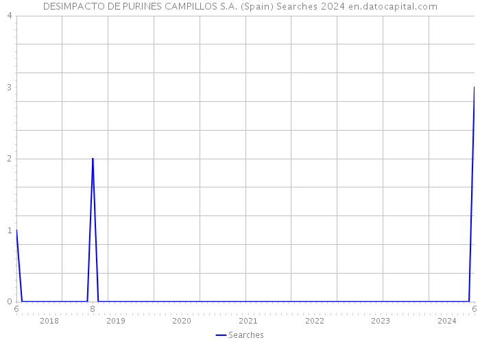 DESIMPACTO DE PURINES CAMPILLOS S.A. (Spain) Searches 2024 