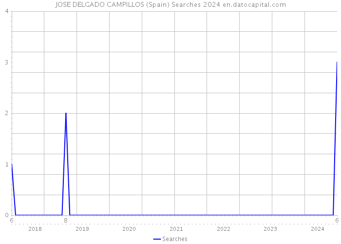 JOSE DELGADO CAMPILLOS (Spain) Searches 2024 