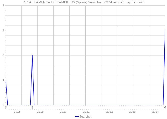 PENA FLAMENCA DE CAMPILLOS (Spain) Searches 2024 