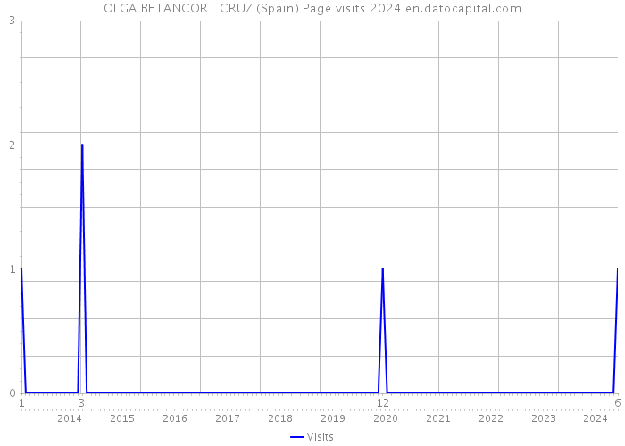 OLGA BETANCORT CRUZ (Spain) Page visits 2024 