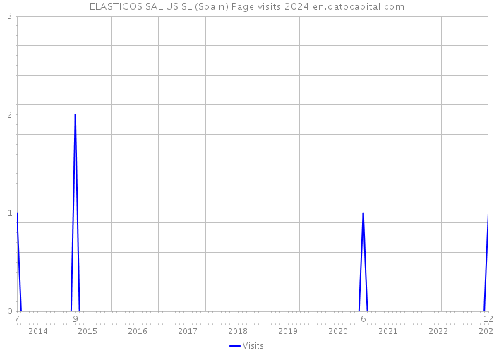 ELASTICOS SALIUS SL (Spain) Page visits 2024 
