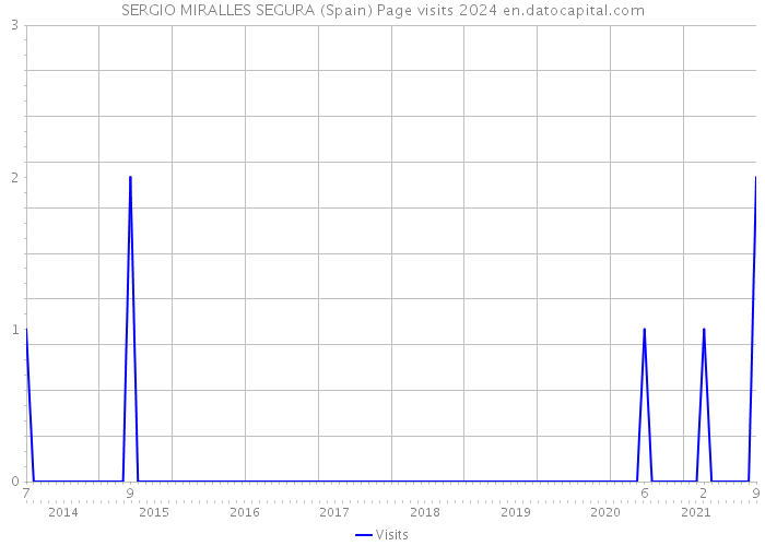 SERGIO MIRALLES SEGURA (Spain) Page visits 2024 