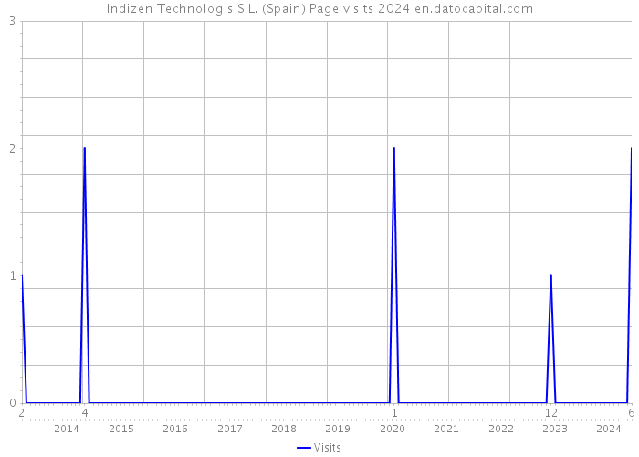 Indizen Technologis S.L. (Spain) Page visits 2024 