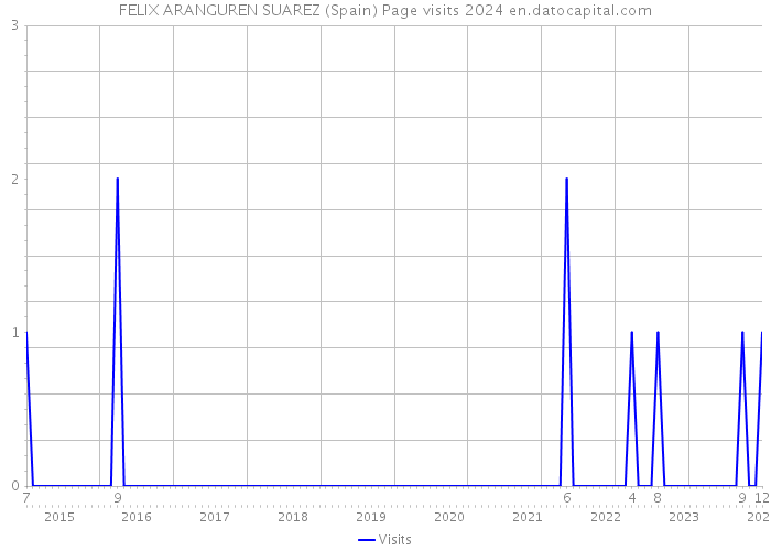 FELIX ARANGUREN SUAREZ (Spain) Page visits 2024 