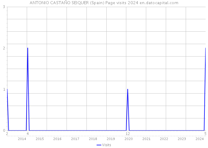 ANTONIO CASTAÑO SEIQUER (Spain) Page visits 2024 
