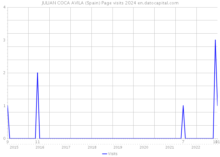 JULIAN COCA AVILA (Spain) Page visits 2024 