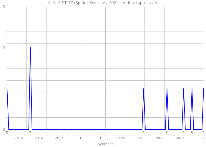 KLAUS STITZ (Spain) Searches 2024 