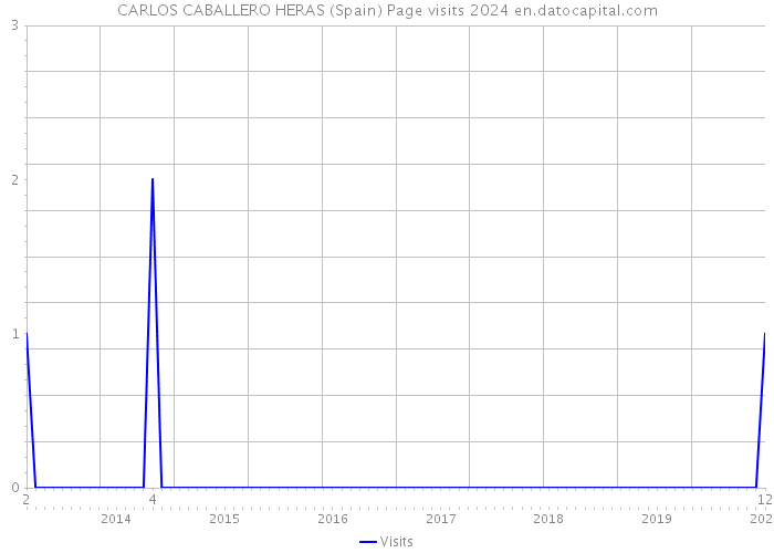 CARLOS CABALLERO HERAS (Spain) Page visits 2024 