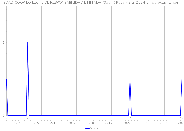 SDAD COOP EO LECHE DE RESPONSABILIDAD LIMITADA (Spain) Page visits 2024 