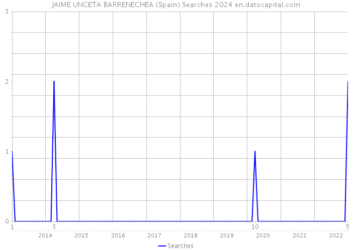 JAIME UNCETA BARRENECHEA (Spain) Searches 2024 