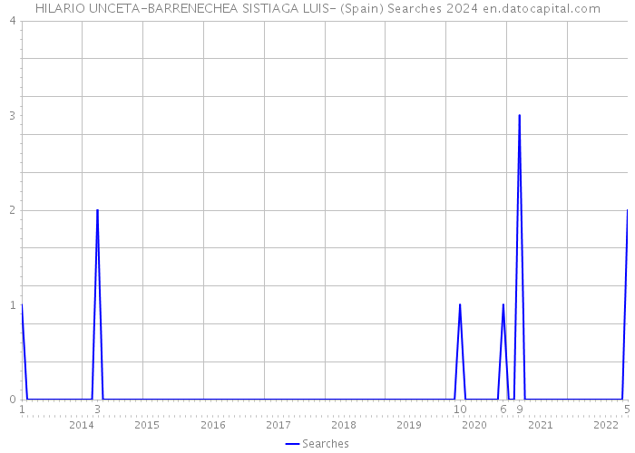 HILARIO UNCETA-BARRENECHEA SISTIAGA LUIS- (Spain) Searches 2024 