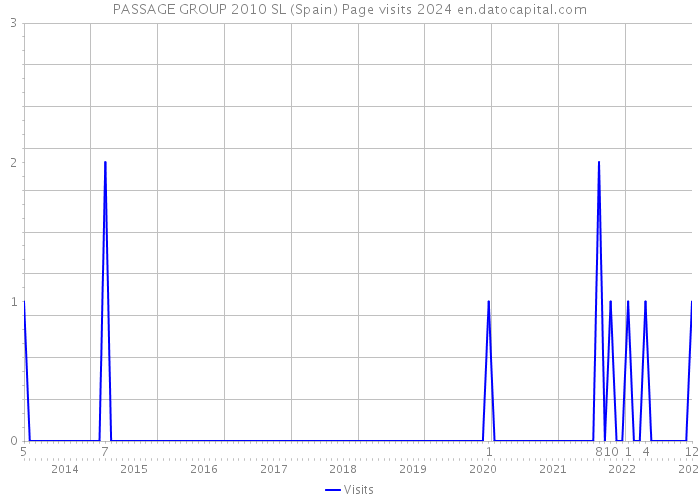 PASSAGE GROUP 2010 SL (Spain) Page visits 2024 