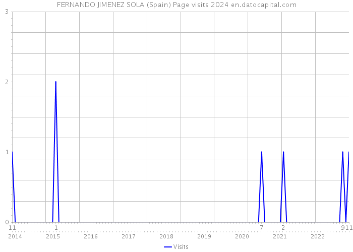 FERNANDO JIMENEZ SOLA (Spain) Page visits 2024 