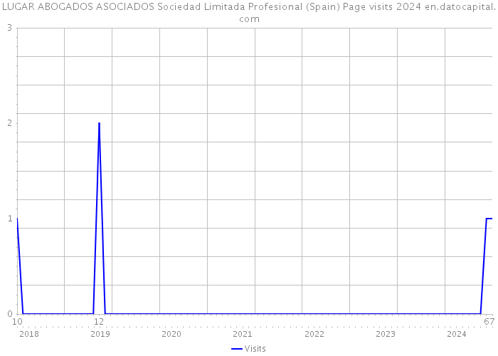 LUGAR ABOGADOS ASOCIADOS Sociedad Limitada Profesional (Spain) Page visits 2024 