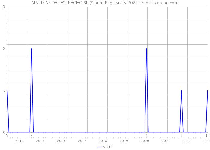 MARINAS DEL ESTRECHO SL (Spain) Page visits 2024 