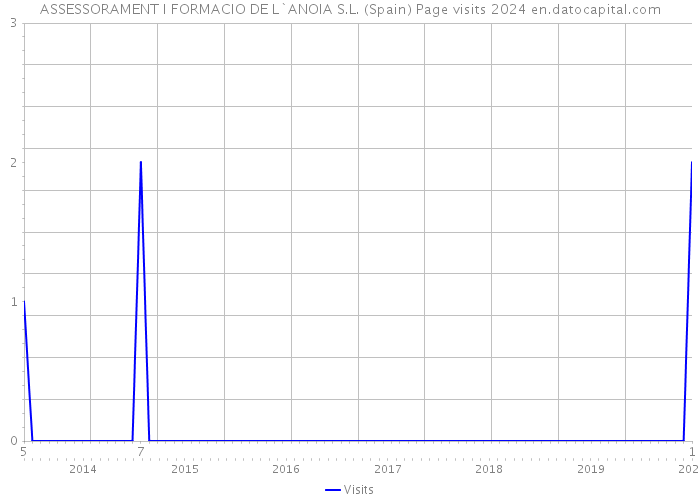ASSESSORAMENT I FORMACIO DE L`ANOIA S.L. (Spain) Page visits 2024 