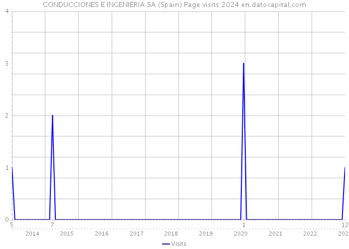 CONDUCCIONES E INGENIERIA SA (Spain) Page visits 2024 