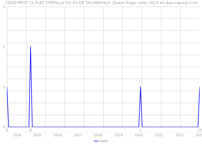 CDAD PROP CL RUIZ ZORRILLA 33-43 DE SALAMANCA (Spain) Page visits 2024 