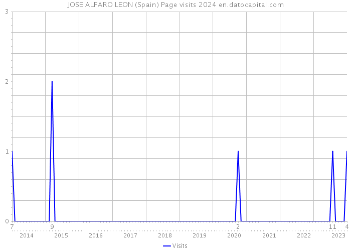 JOSE ALFARO LEON (Spain) Page visits 2024 