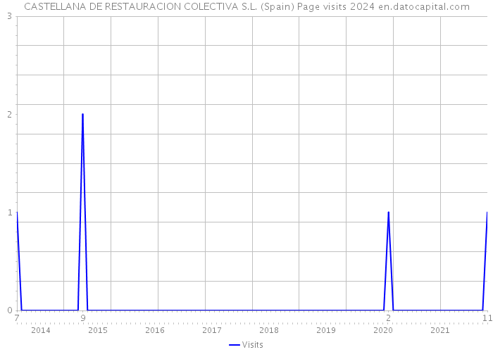 CASTELLANA DE RESTAURACION COLECTIVA S.L. (Spain) Page visits 2024 