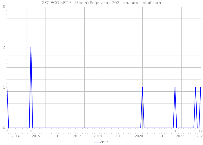 SEC ECO NET SL (Spain) Page visits 2024 