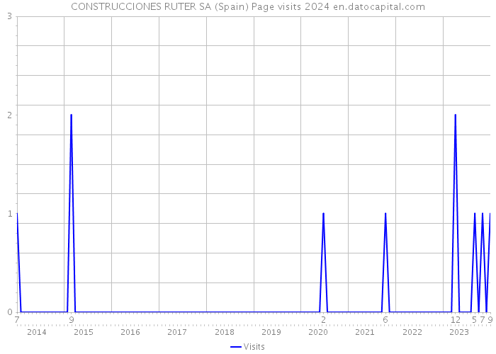 CONSTRUCCIONES RUTER SA (Spain) Page visits 2024 