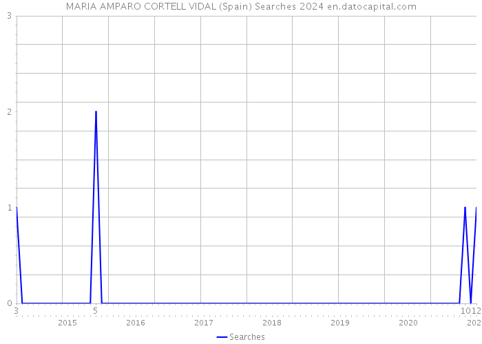 MARIA AMPARO CORTELL VIDAL (Spain) Searches 2024 