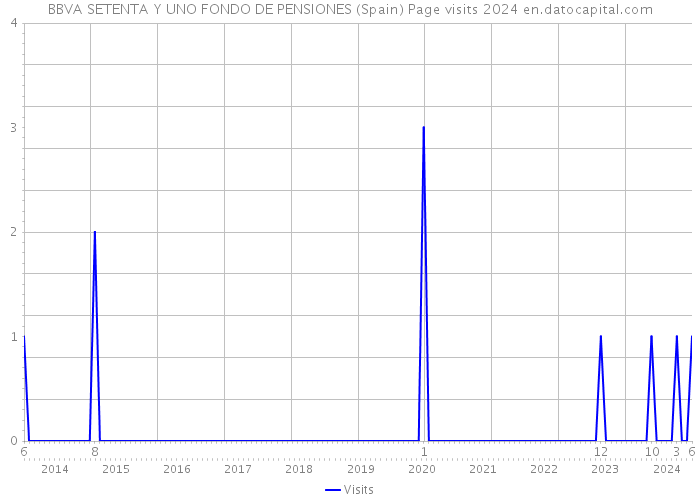 BBVA SETENTA Y UNO FONDO DE PENSIONES (Spain) Page visits 2024 