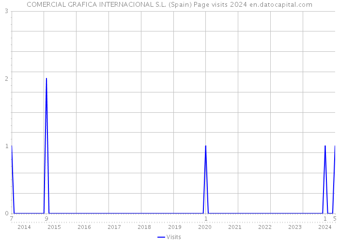 COMERCIAL GRAFICA INTERNACIONAL S.L. (Spain) Page visits 2024 