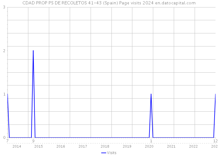 CDAD PROP PS DE RECOLETOS 41-43 (Spain) Page visits 2024 