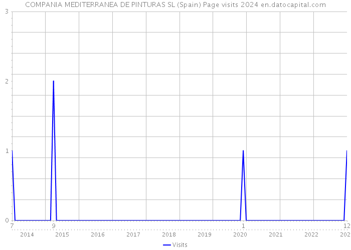 COMPANIA MEDITERRANEA DE PINTURAS SL (Spain) Page visits 2024 