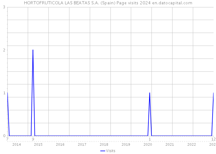 HORTOFRUTICOLA LAS BEATAS S.A. (Spain) Page visits 2024 