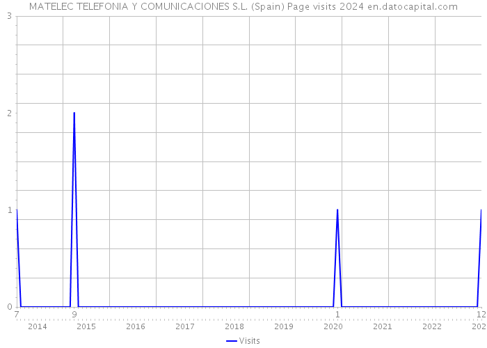 MATELEC TELEFONIA Y COMUNICACIONES S.L. (Spain) Page visits 2024 
