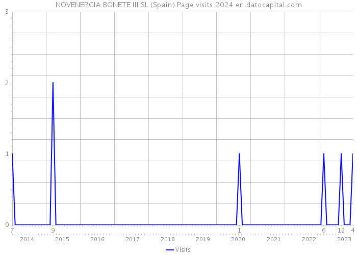 NOVENERGIA BONETE III SL (Spain) Page visits 2024 