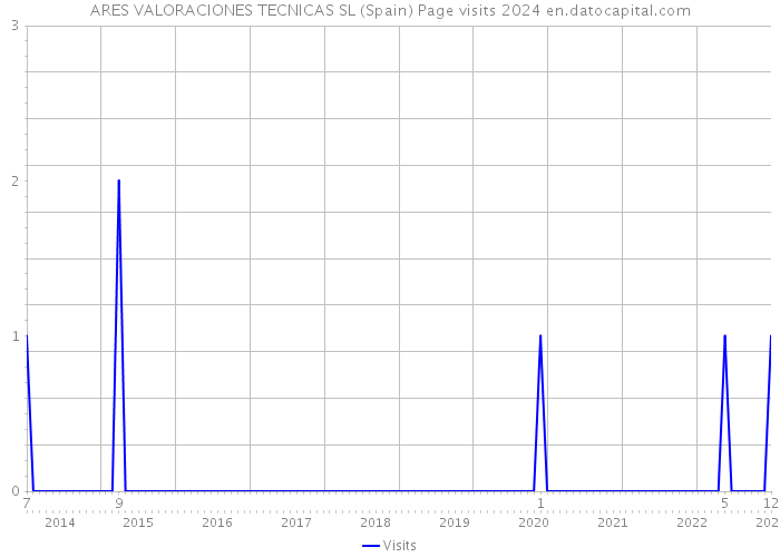 ARES VALORACIONES TECNICAS SL (Spain) Page visits 2024 