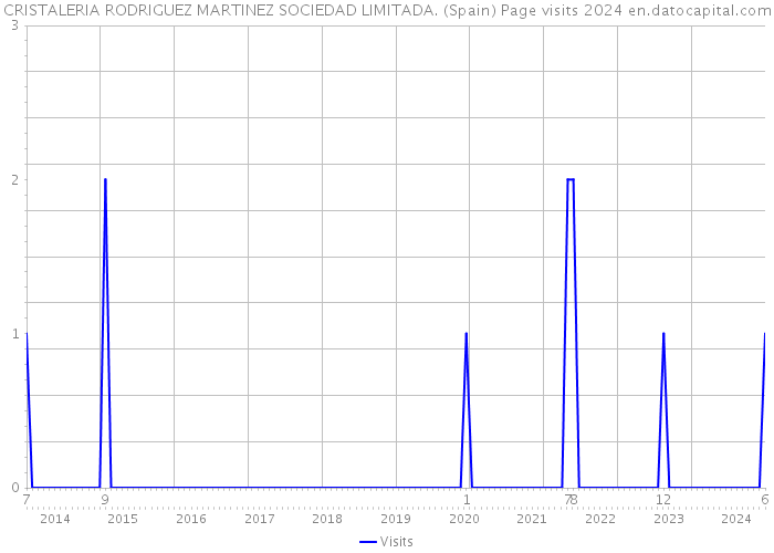 CRISTALERIA RODRIGUEZ MARTINEZ SOCIEDAD LIMITADA. (Spain) Page visits 2024 