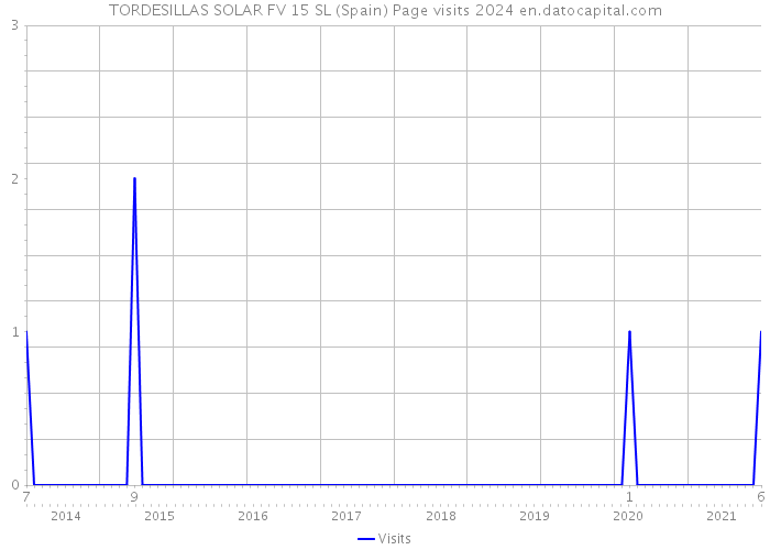TORDESILLAS SOLAR FV 15 SL (Spain) Page visits 2024 