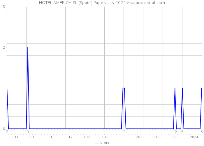 HOTEL AMERICA SL (Spain) Page visits 2024 