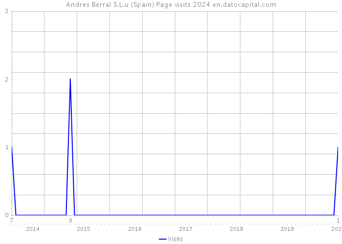 Andres Berral S.L.u (Spain) Page visits 2024 