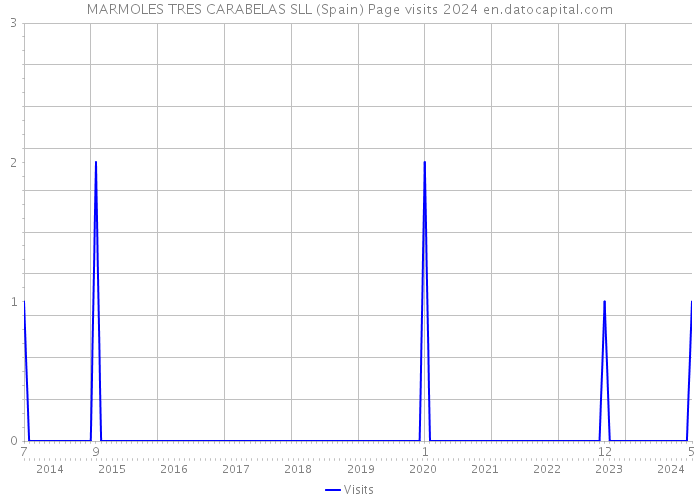 MARMOLES TRES CARABELAS SLL (Spain) Page visits 2024 