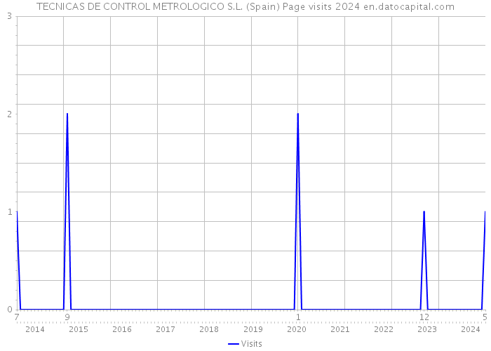 TECNICAS DE CONTROL METROLOGICO S.L. (Spain) Page visits 2024 