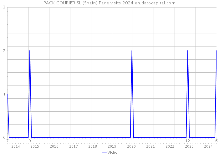 PACK COURIER SL (Spain) Page visits 2024 