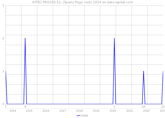 INTEC PROCES S.L. (Spain) Page visits 2024 