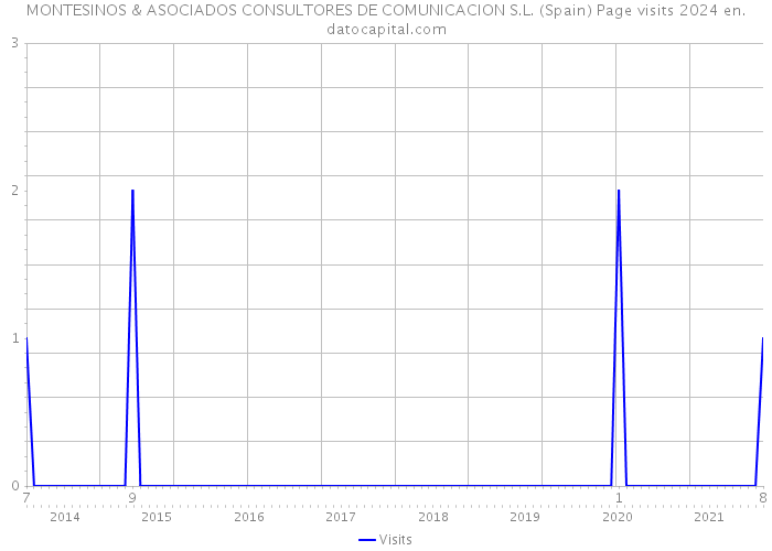 MONTESINOS & ASOCIADOS CONSULTORES DE COMUNICACION S.L. (Spain) Page visits 2024 