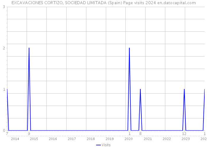EXCAVACIONES CORTIZO, SOCIEDAD LIMITADA (Spain) Page visits 2024 